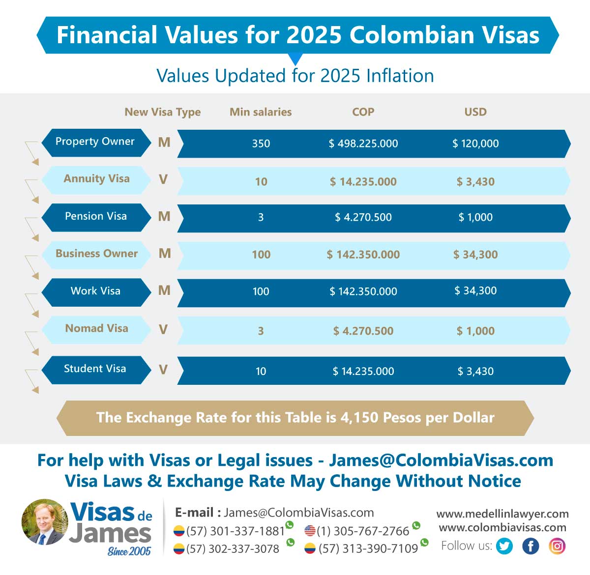 Financial-Values-for-2025-Colombian-Visas