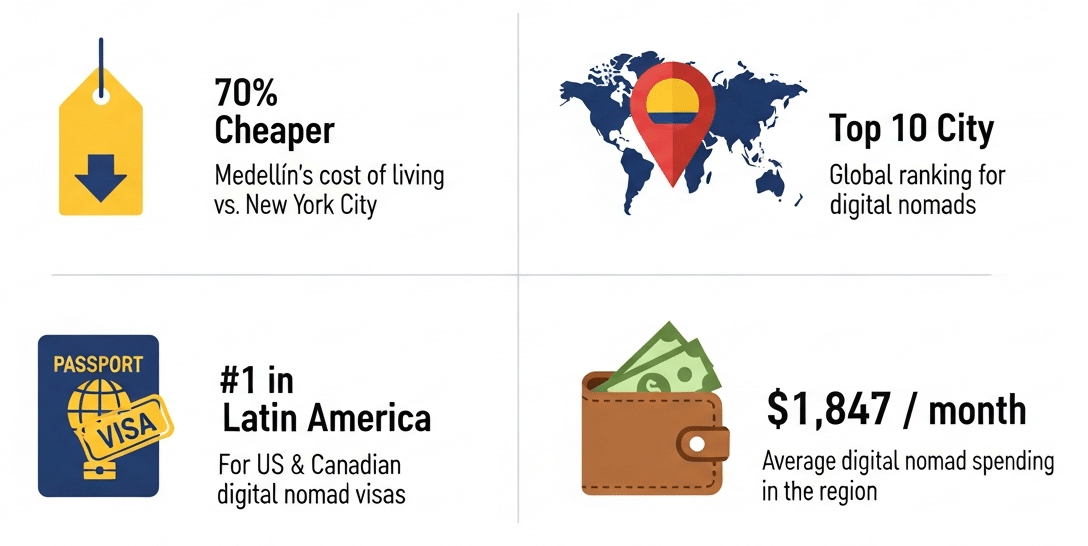 Colombia a digital nomad hotspot by numbers