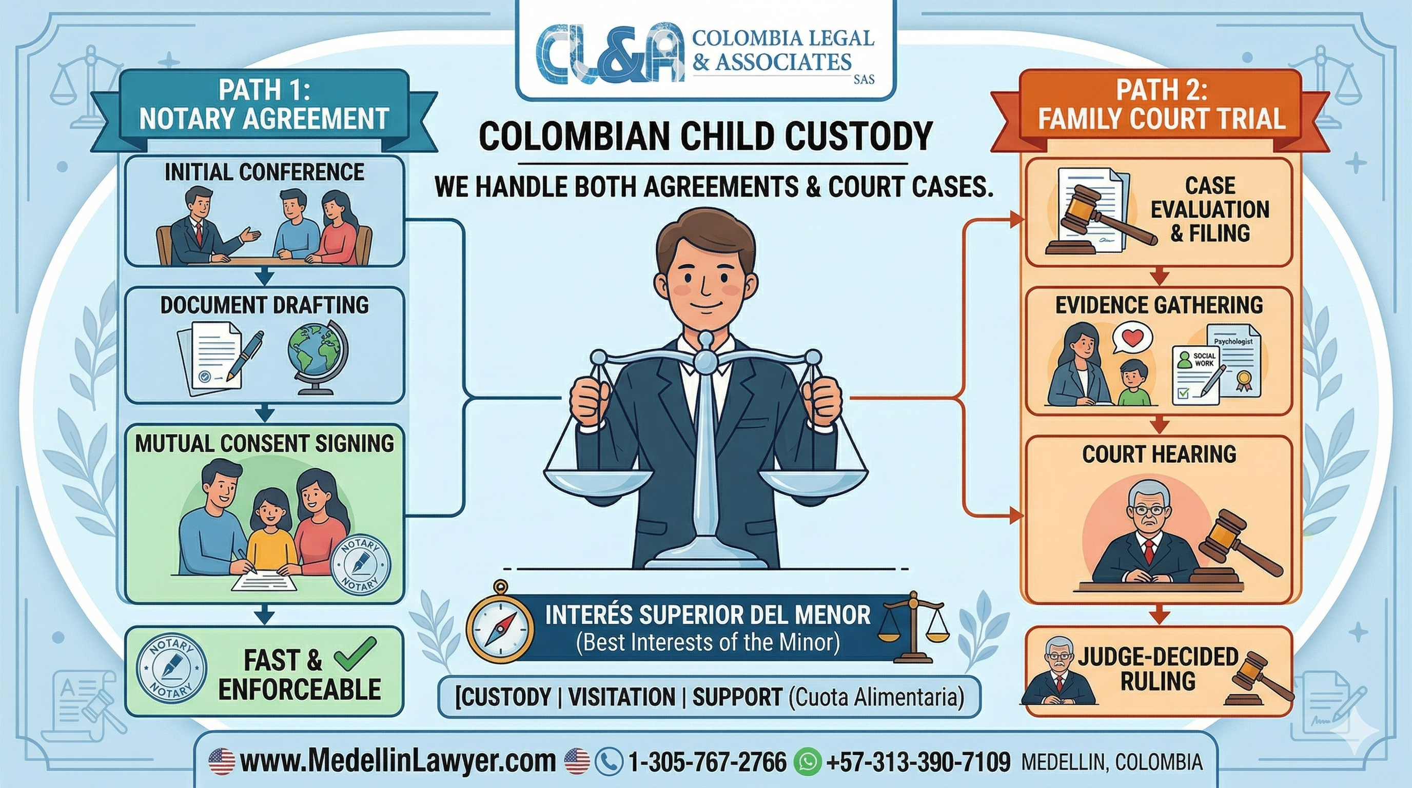 Colombian Child Custody - Infographic of Processes Colombian Chid Custody - Infographic of Processes